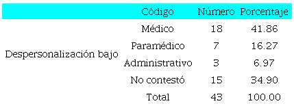 Nivel bajo despersonalizaci&oacute;n