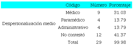 Despersonalizaci&oacute;n nivel medio