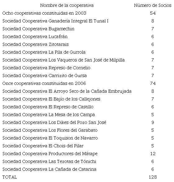 Suaqui Grande: constitución de sociedades cooperativas familiares en 2003 y 2006