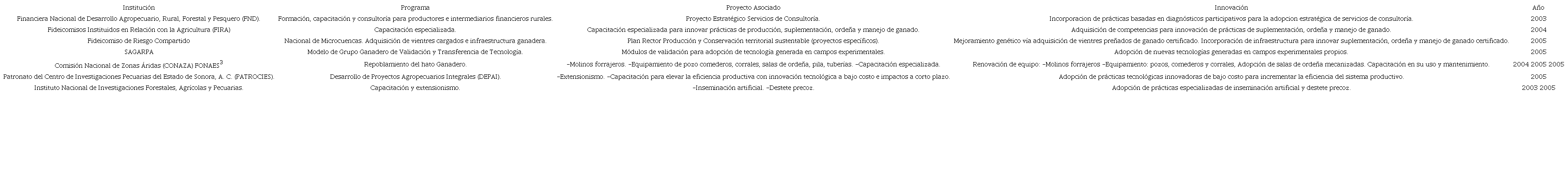 Innovaciones a partir de apoyos institucionales a las cooperativas familiares ganaderas de Suaqui Grande