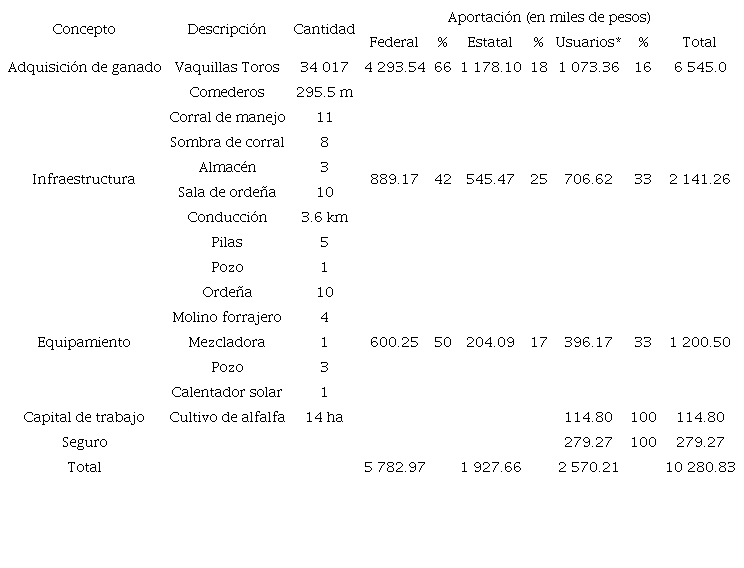 Proyecto estratégico Unión de Sociedades del Centro Los Soakis, S. C. de R. L. de C. V. Rubros de inversión por fuente de financiamiento