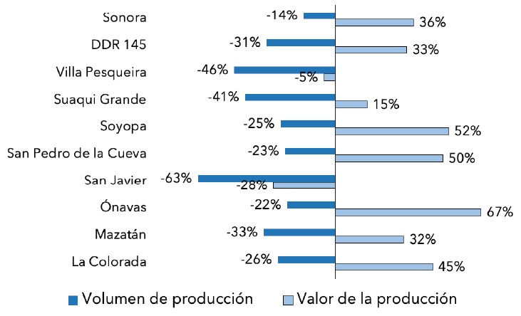 Cambios en el volumen y valor de la producción de ganado en pie durante 2010-2016 en Sonora y en los municipios del DDR 145