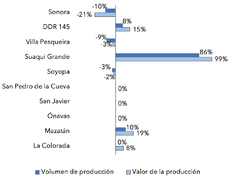 Cambios en el volumen y valor de la producción de leche entre 2010 y 2016 en Sonora y en los municipios del DDR 145