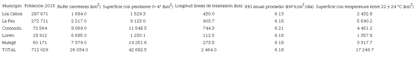 Resultados de los indicadores dentro de la categor&iacute;a de muy alta superficie viable en BCS