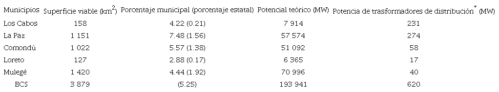 Superficie viable, potencial te&oacute;rico y potencia del equipo de distribuci&oacute;n de energ&iacute;a el&eacute;ctrica (demanda) municipal para BCS