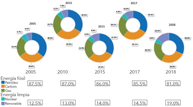 Producci&oacute;n energ&eacute;tica global en el periodo 2005-2018