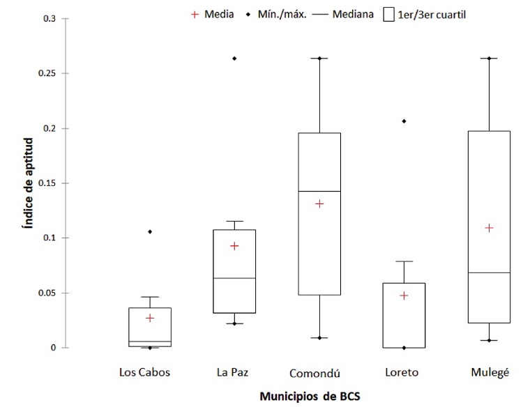 Estad&iacute;sticos descriptivos de la contribuci&oacute;n integral de los indicadores socioambientales al &iacute;ndice de aptitud municipal