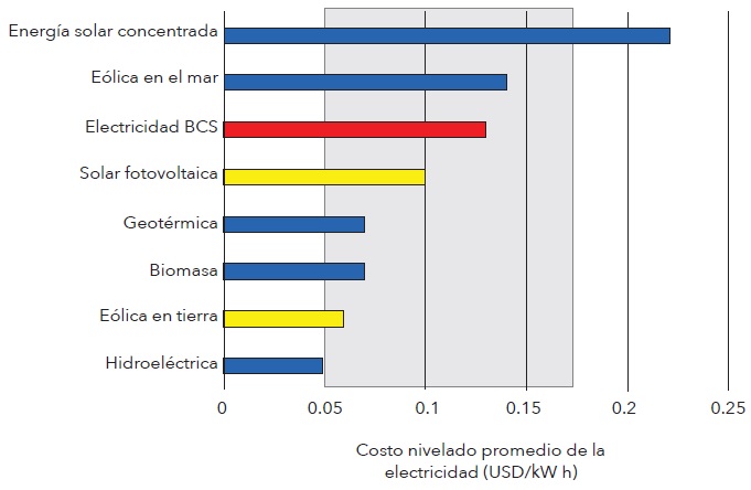 Desempe&ntilde;o de diferentes tecnolog&iacute;as de generaci&oacute;n el&eacute;ctrica en t&eacute;rminos de costo nivelado de electricidad (d&oacute;lares por kilovatio hora) en el mundo y en Baja California Sur