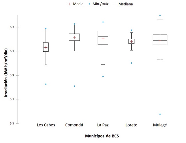 Irradiaci&oacute;n horizontal global (IHG) anual promedio en los municipios de BCS