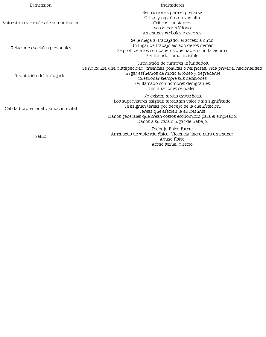 Dimensiones e indicadores del mobbing de Leymann