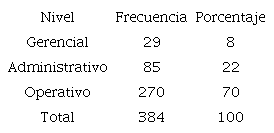 Nivel de puestos de los trabajadores