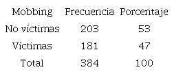 Trabajadores v&iacute;ctimas y no v&iacute;ctimas de mobbing