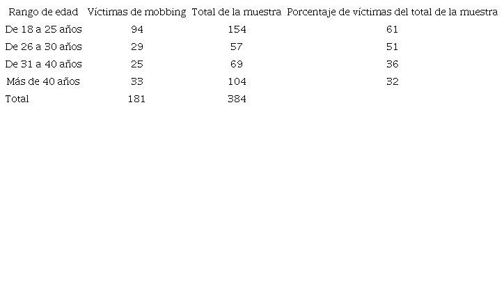 Mobbing por rangos de edad