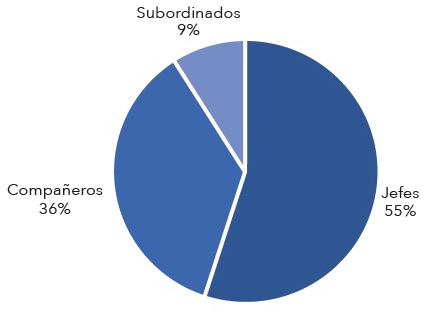 Autores de mobbing en el nivel gerencial
