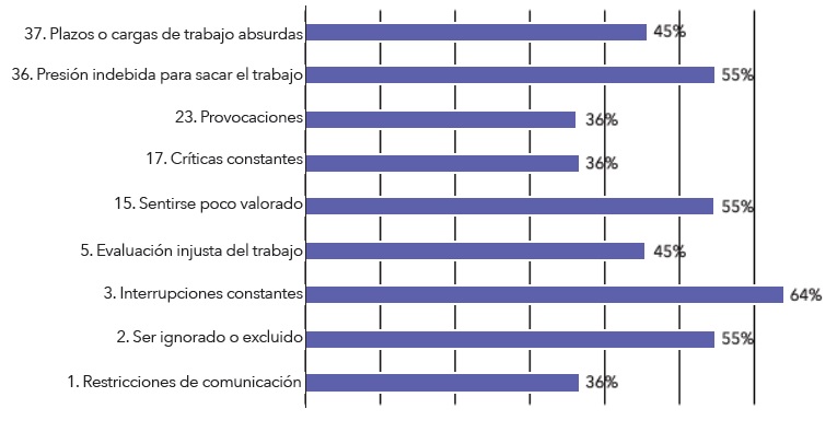 Conductas m&aacute;s frecuentes de mobbing en el nivel gerencial