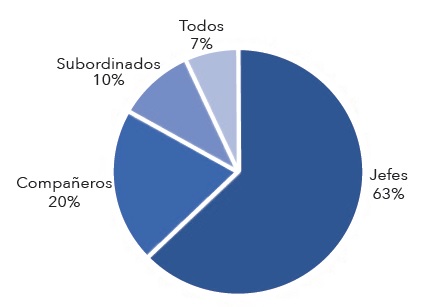 Autores del mobbing en el nivel administrativo 