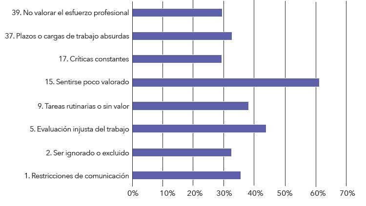 Comportamientos m&aacute;s frecuentes de mobbing 
