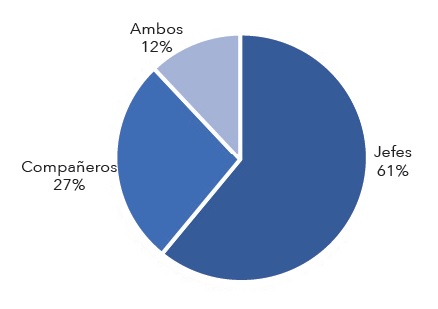 Autores de mobbing en el nivel operativo 