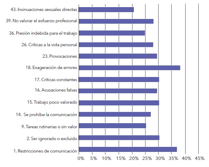 Conductas de mobbing m&aacute;s frecuentes en el nivel operativo 