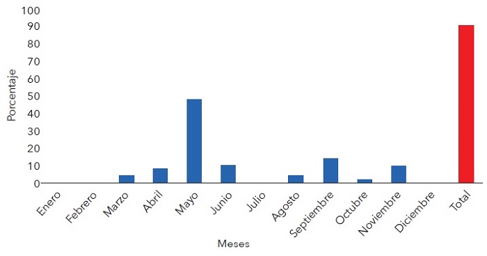 Producci&oacute;n en medios de prensa electr&oacute;nicos analizada durante el desarrollo de la crisis de la marea roja de 2016