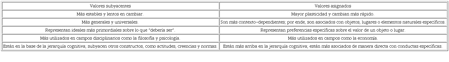 Algunas caracter&iacute;sticas diferenciadoras entre los valores subyacentes y los valores asignados