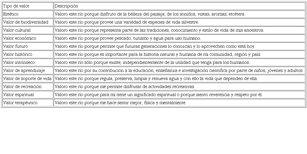 Valores sociales de servicios ecosist&eacute;micos considerados al principio en este estudio