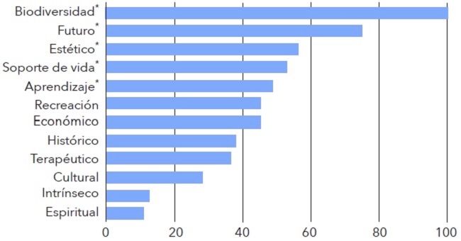 Puntuaci&oacute;n total de cada valor social luego de las encuestas y del mapeo participativo con los administradores de unidades productivas