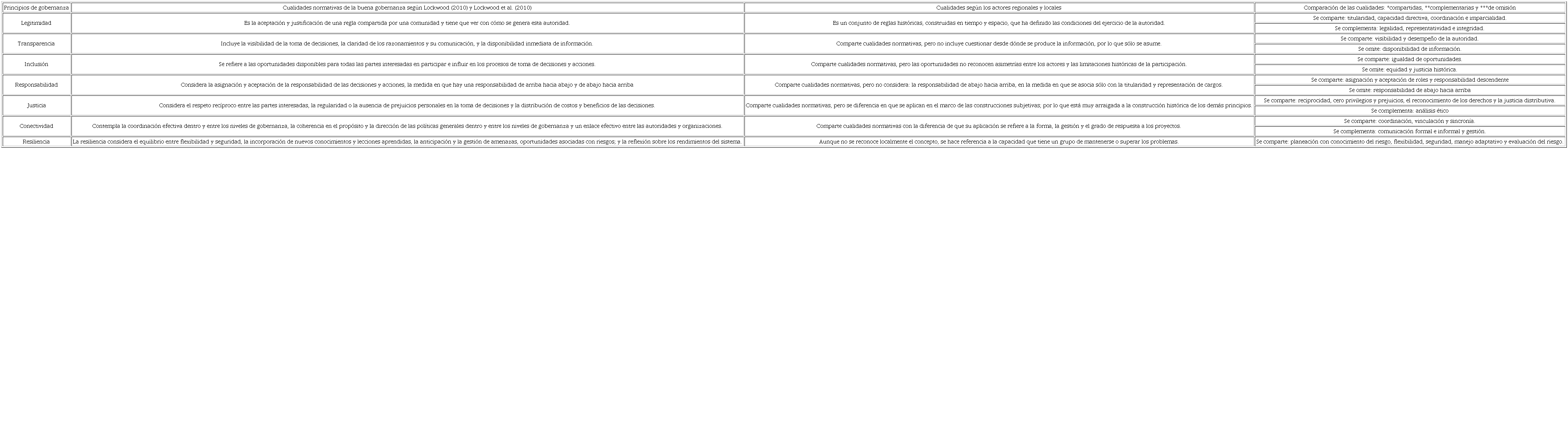 Principios de buena gobernanza encontrados en los actores que intervienen en La Suiza