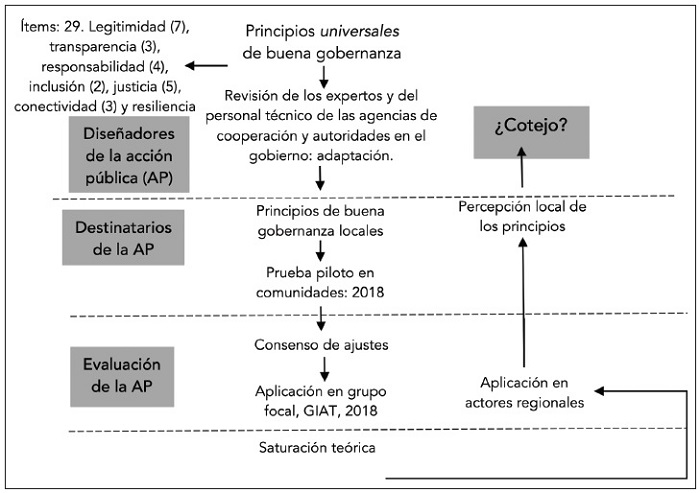 Estrategia de campo para la evaluaci&oacute;n de los principios de buena gobernanza con el GIAT y los actores regionales en La Suiza, adaptado de Lockwood (2010)