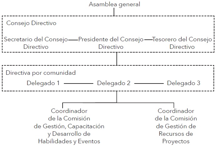 Estructura funcional del GIAT, Cuenca La Suiza Salvando el Pulm&oacute;n del Triunfo, A. C.