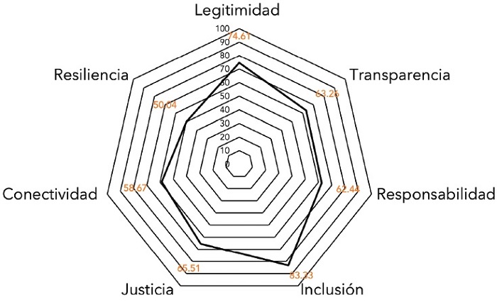 Puntaje de los principios de gobernanza en el GIAT