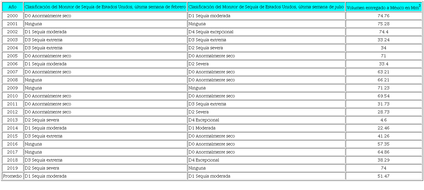 Entregas de agua por el Tratado de 1906 al Valle de Ju&aacute;rez y clasificaci&oacute;n de sequ&iacute;a en la cuenca alta del r&iacute;o Grande de 2000 a 2019