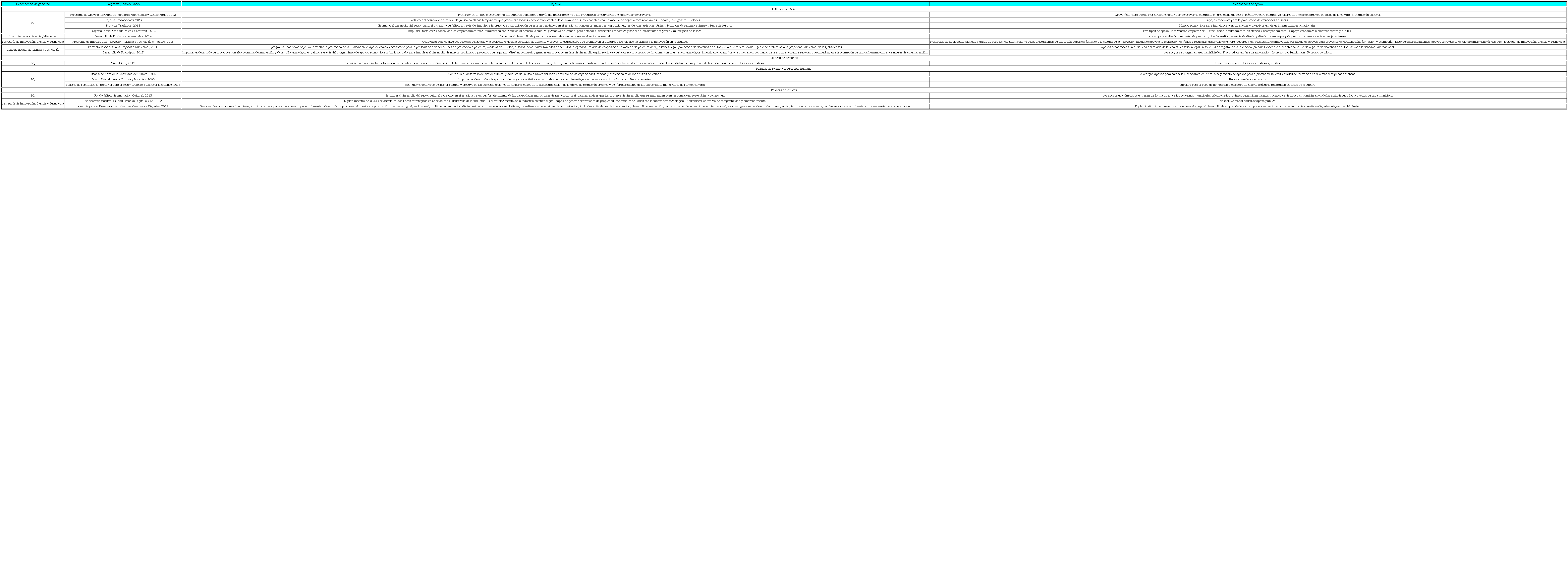 Programas y apoyos orientados a la EC en Jalisco, seg&uacute;n el tipo de PP