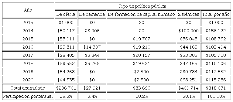 Presupuesto asignado por el gobierno de Jalisco seg&uacute;n el tipo de PP en el periodo 2013-2020 (miles de pesos corrientes)
