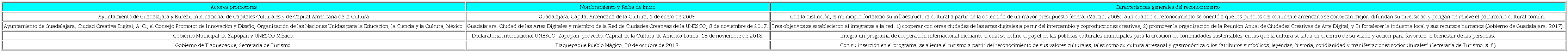 Reconocimientos asociados con el fomento de la EC en el AMG