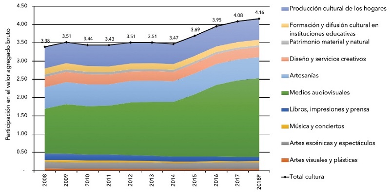 Participaci&oacute;n de las actividades culturales en el valor agregado bruto de M&eacute;xico en el periodo 2008-2018, a&ntilde;o base 2013 