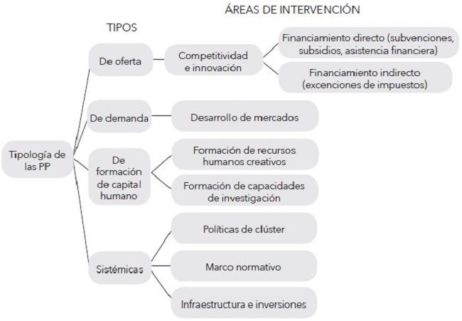 Tipolog&iacute;a de las pol&iacute;ticas p&uacute;blicas relacionadas con la econom&iacute;a creativa