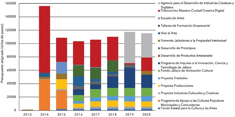 Distribuci&oacute;n presupuestal de los programas orientados a la econom&iacute;a creativa en Jalisco, 2013-2020