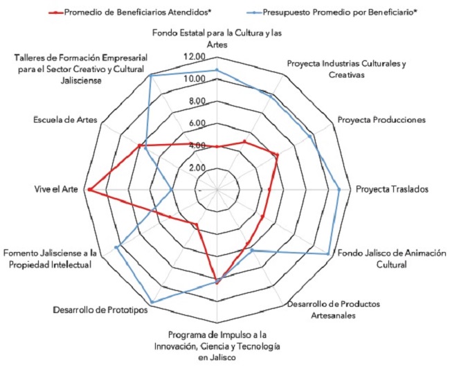 Comparaci&oacute;n entre el promedio de los beneficiarios atendidos y el presupuesto promedio por beneficiario en los programas orientados a la econom&iacute;a creativa en Jalisco, 2013-2020