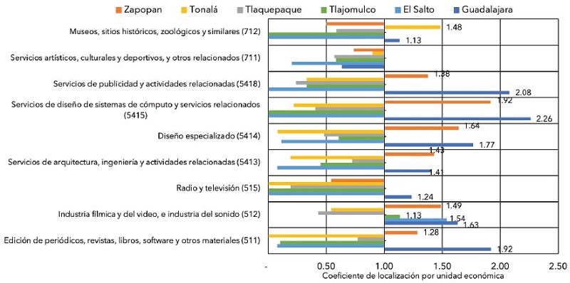 Coeficientes de localizaci&oacute;n por unidad econ&oacute;mica de las ICC en el AMG