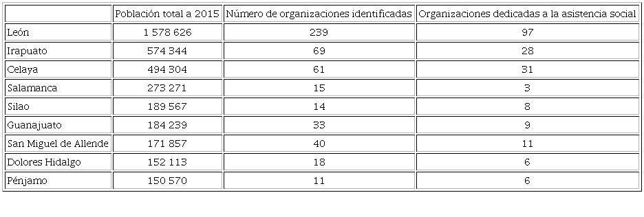 OSC/colectivos activistas en municipios de m&aacute;s de 150 000 habitantes