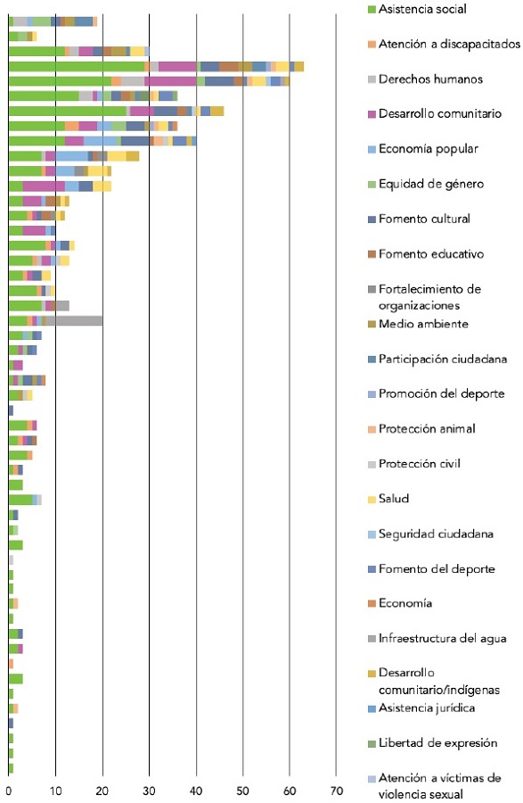 Organizaciones en Guanajuato por &aacute;rea de inter&eacute;s y por a&ntilde;os 