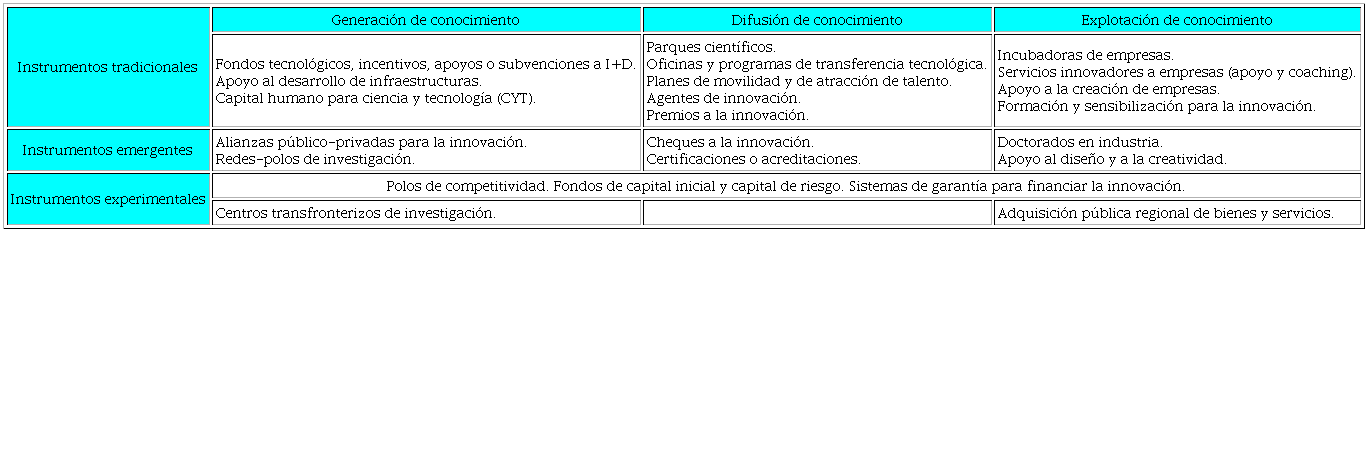 Acciones de la pol&iacute;tica tecnol&oacute;gica regional