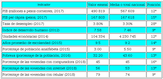Principales indicadores socioecon&oacute;micos de Tamaulipas