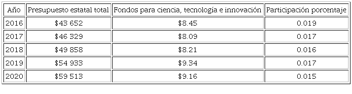 Contribuci&oacute;n del presupuesto estatal para ciencia, tecnolog&iacute;a e innovaci&oacute;n (millones de pesos)