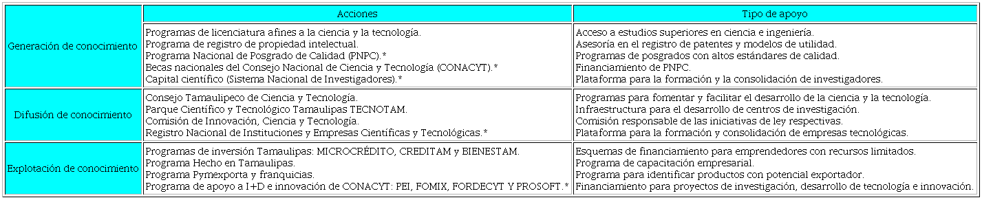 Ejecuci&oacute;n de la pol&iacute;tica tecnol&oacute;gica en Tamaulipas