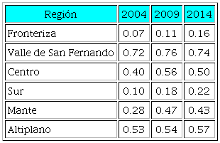 Coeficiente de especializaci&oacute;n