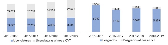 Evoluci&oacute;n de matriculaciones de licenciatura y posgrado