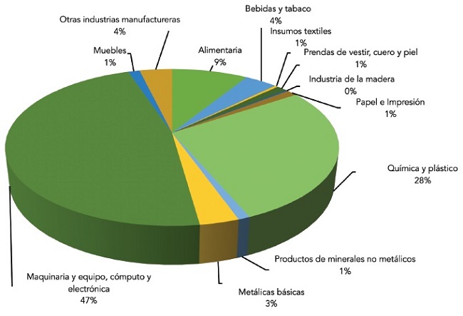 Estructura del PIB de la industria manufacturera tamaulipeca por rama de actividad, porcentajes a precios constantes, 2017