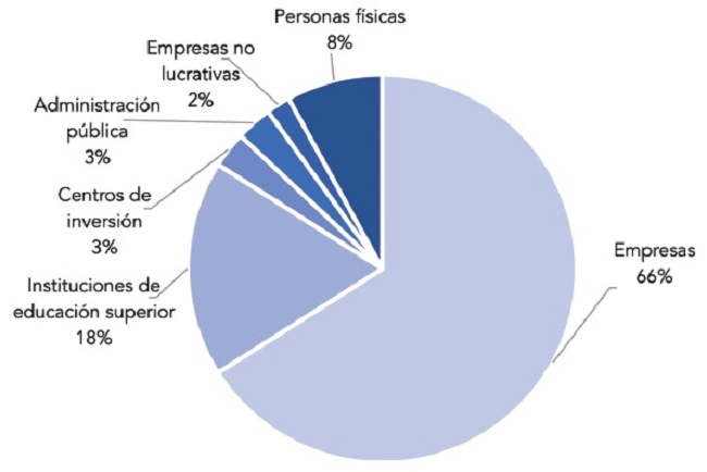 Distribuci&oacute;n del RENIECYT por tipo de agente, 2017